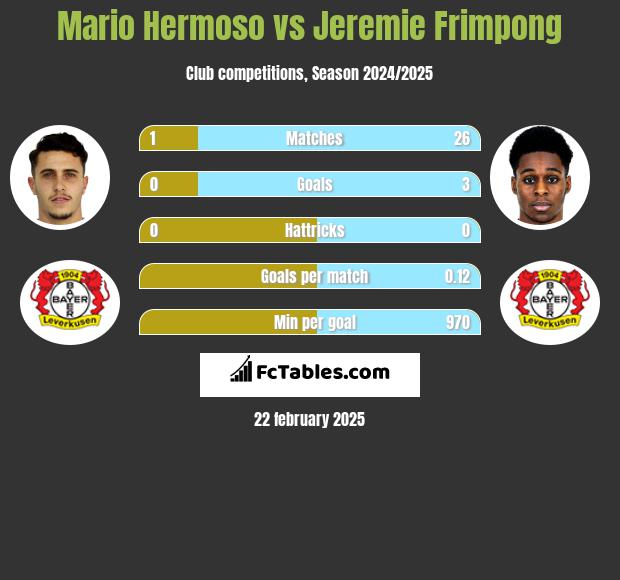 Mario Hermoso vs Jeremie Frimpong h2h player stats