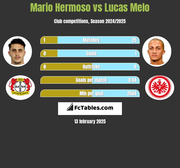 Mario Hermoso vs Lucas Melo h2h player stats