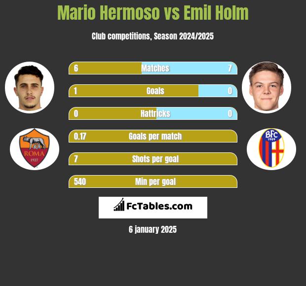 Mario Hermoso vs Emil Holm h2h player stats