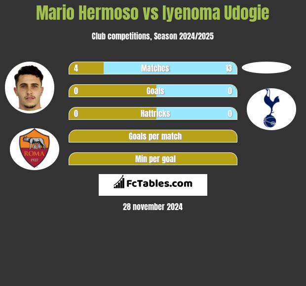 Mario Hermoso vs Iyenoma Udogie h2h player stats