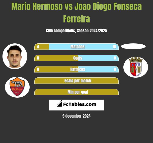 Mario Hermoso vs Joao Diogo Fonseca Ferreira h2h player stats