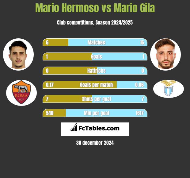 Mario Hermoso vs Mario Gila h2h player stats