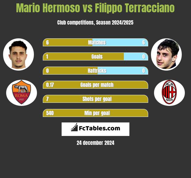 Mario Hermoso vs Filippo Terracciano h2h player stats