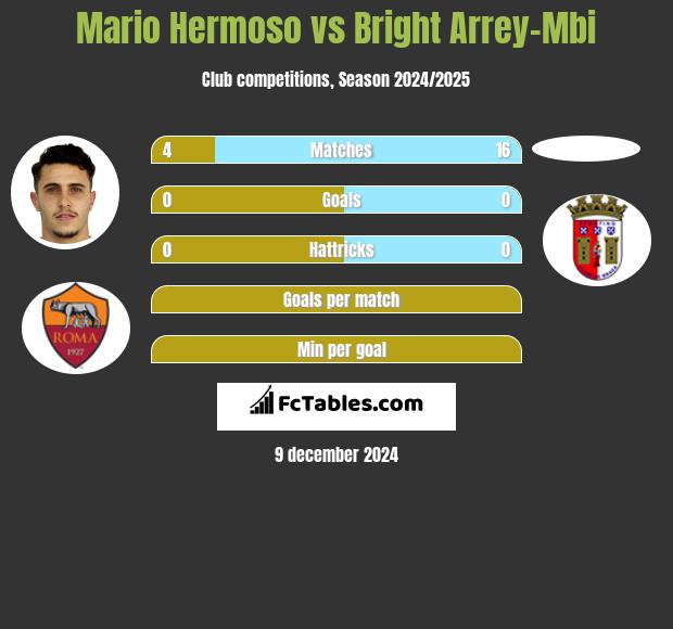 Mario Hermoso vs Bright Arrey-Mbi h2h player stats