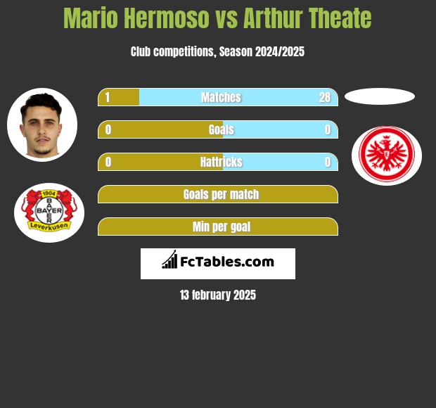 Mario Hermoso vs Arthur Theate h2h player stats