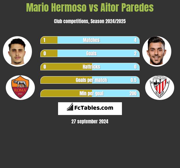 Mario Hermoso vs Aitor Paredes h2h player stats