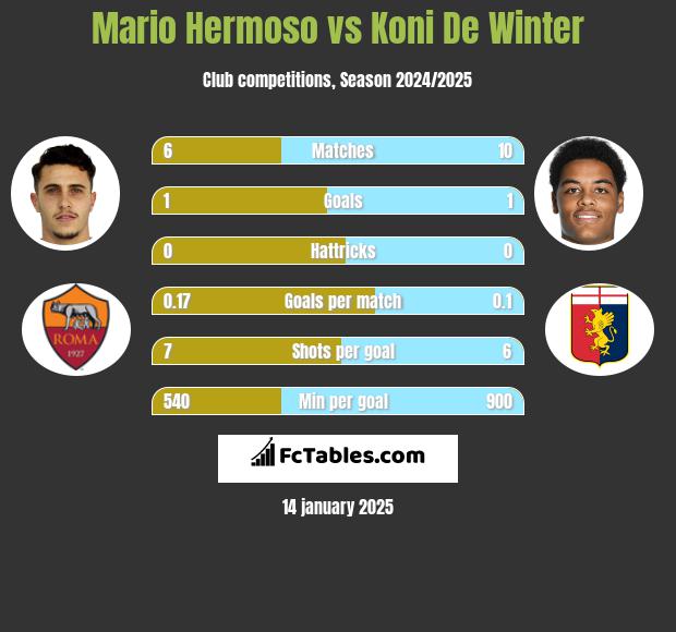 Mario Hermoso vs Koni De Winter h2h player stats