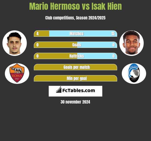 Mario Hermoso vs Isak Hien h2h player stats