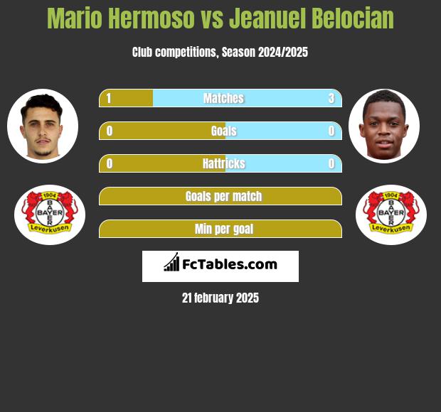 Mario Hermoso vs Jeanuel Belocian h2h player stats