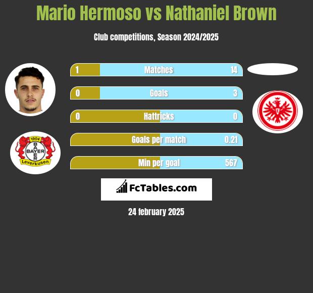 Mario Hermoso vs Nathaniel Brown h2h player stats