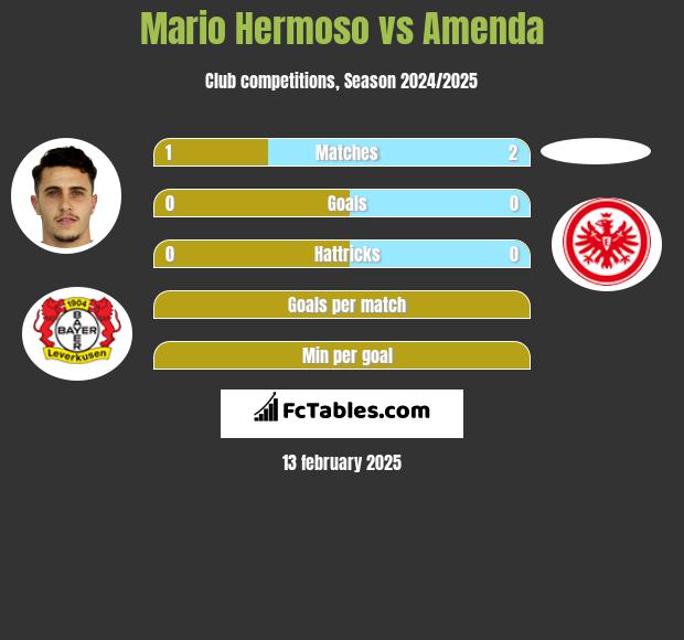 Mario Hermoso vs Amenda h2h player stats