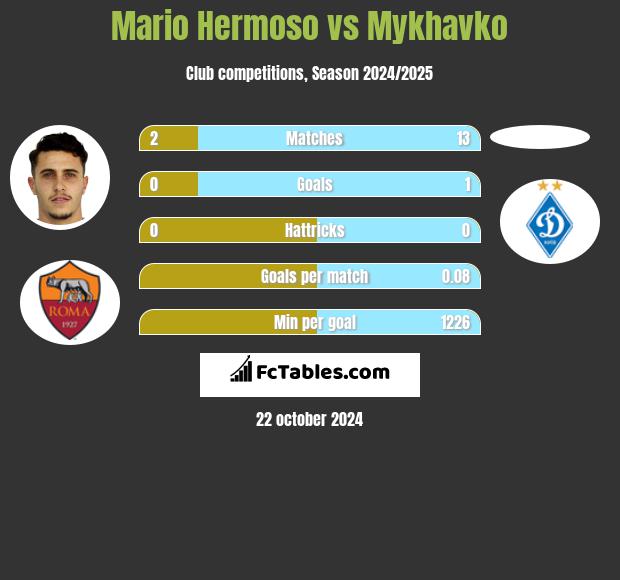 Mario Hermoso vs Mykhavko h2h player stats