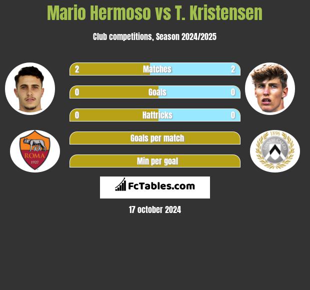 Mario Hermoso vs T. Kristensen h2h player stats