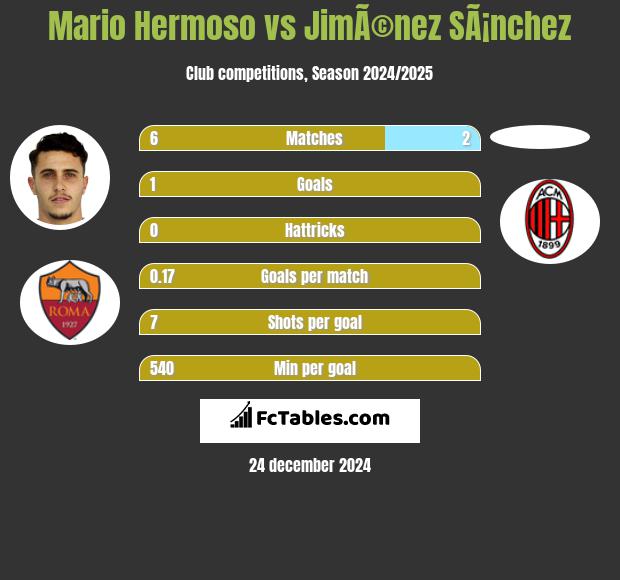 Mario Hermoso vs JimÃ©nez SÃ¡nchez h2h player stats