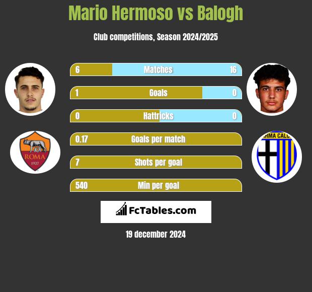 Mario Hermoso vs Balogh h2h player stats