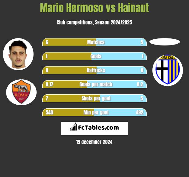 Mario Hermoso vs Hainaut h2h player stats