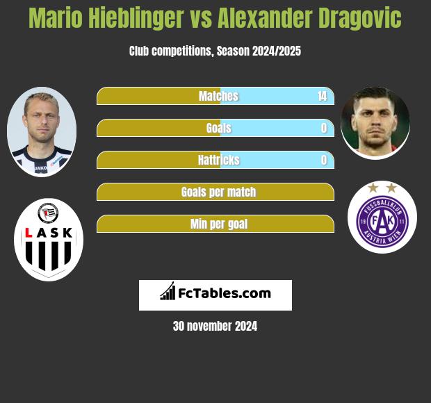 Mario Hieblinger vs Alexander Dragović h2h player stats