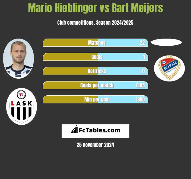 Mario Hieblinger vs Bart Meijers h2h player stats