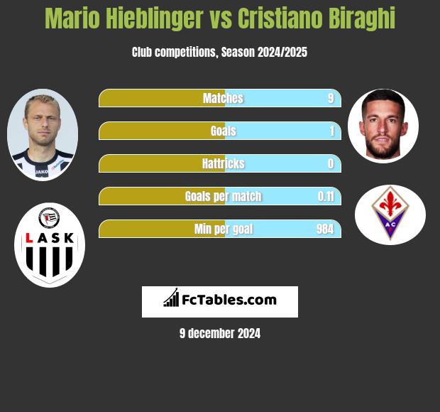 Mario Hieblinger vs Cristiano Biraghi h2h player stats