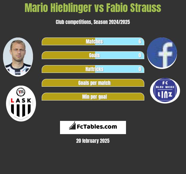 Mario Hieblinger vs Fabio Strauss h2h player stats