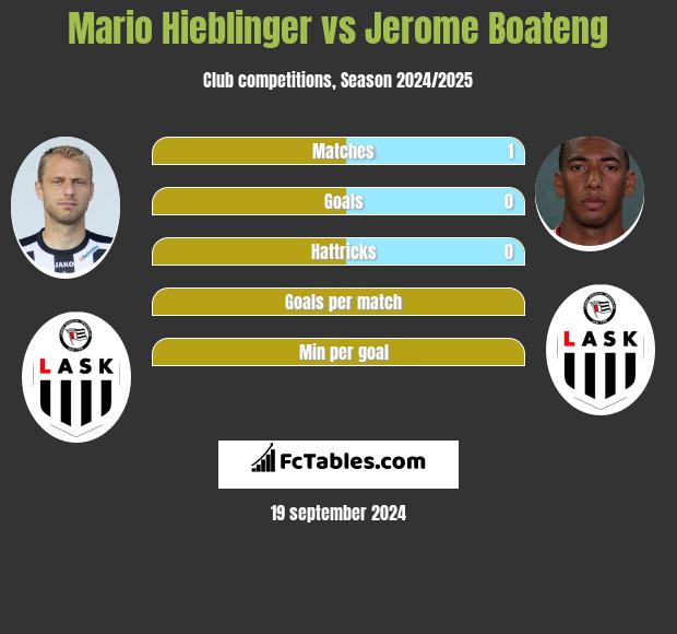 Mario Hieblinger vs Jerome Boateng h2h player stats