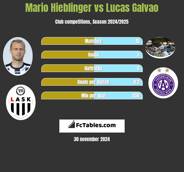 Mario Hieblinger vs Lucas Galvao h2h player stats