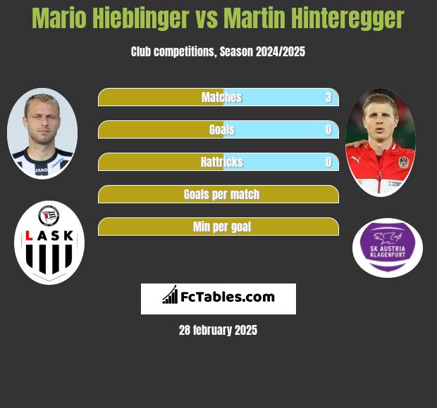 Mario Hieblinger vs Martin Hinteregger h2h player stats