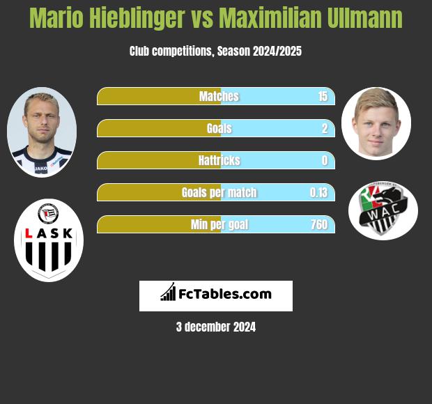 Mario Hieblinger vs Maximilian Ullmann h2h player stats