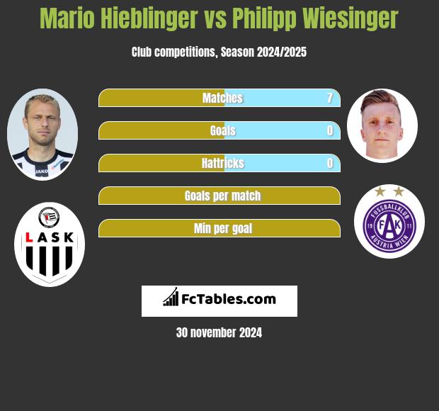 Mario Hieblinger vs Philipp Wiesinger h2h player stats