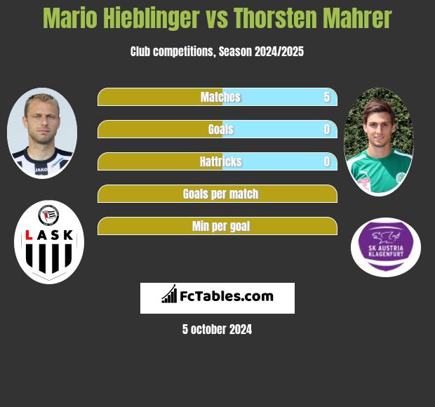 Mario Hieblinger vs Thorsten Mahrer h2h player stats