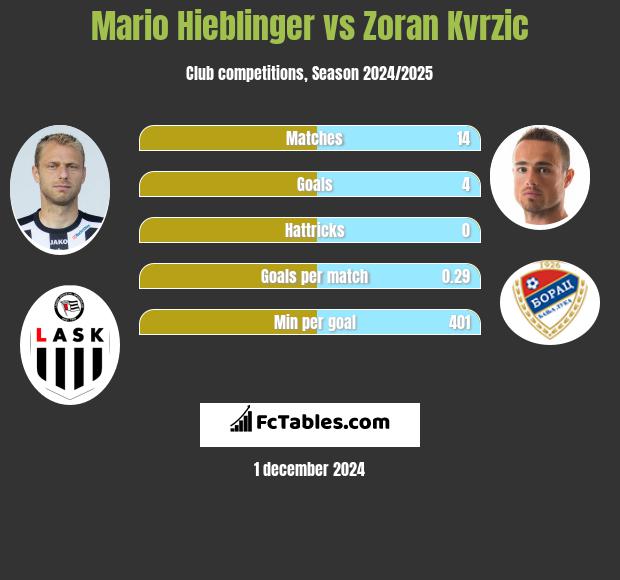 Mario Hieblinger vs Zoran Kvrzic h2h player stats