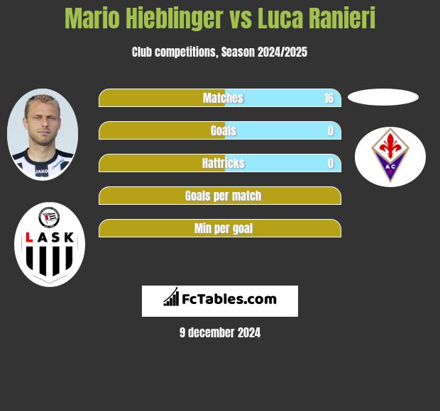 Mario Hieblinger vs Luca Ranieri h2h player stats