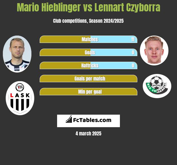 Mario Hieblinger vs Lennart Czyborra h2h player stats