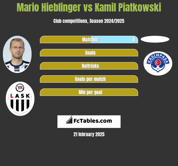 Mario Hieblinger vs Kamil Piatkowski h2h player stats