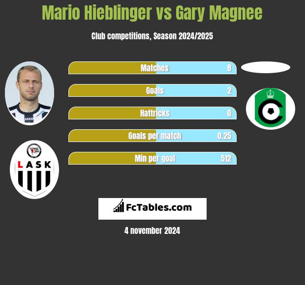 Mario Hieblinger vs Gary Magnee h2h player stats