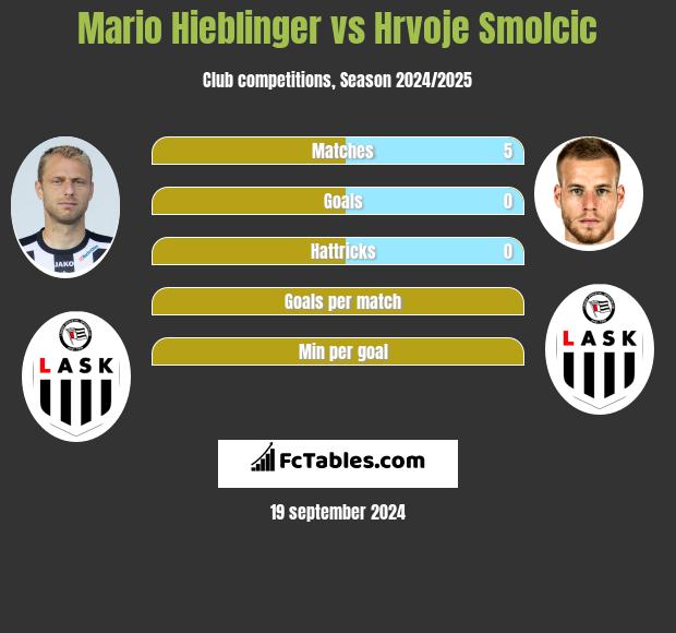 Mario Hieblinger vs Hrvoje Smolcic h2h player stats