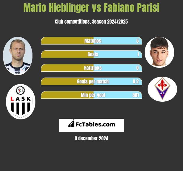 Mario Hieblinger vs Fabiano Parisi h2h player stats