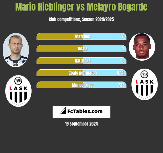 Mario Hieblinger vs Melayro Bogarde h2h player stats