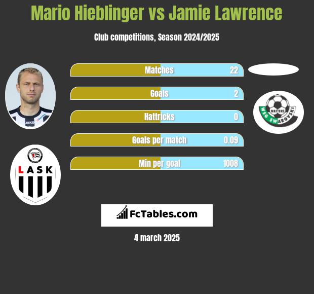 Mario Hieblinger vs Jamie Lawrence h2h player stats