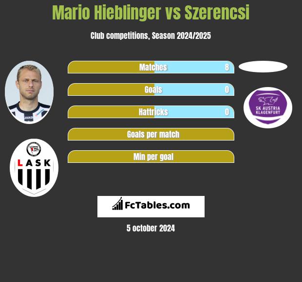 Mario Hieblinger vs Szerencsi h2h player stats