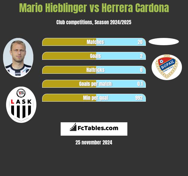 Mario Hieblinger vs Herrera Cardona h2h player stats