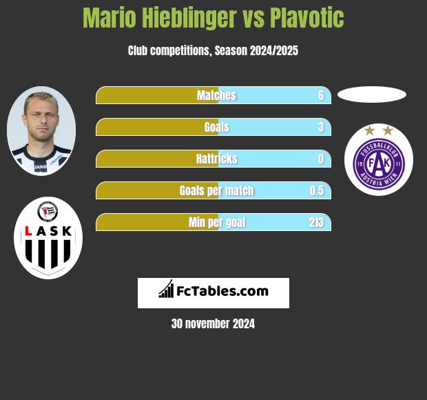 Mario Hieblinger vs Plavotic h2h player stats