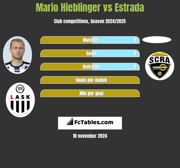 Mario Hieblinger vs Estrada h2h player stats