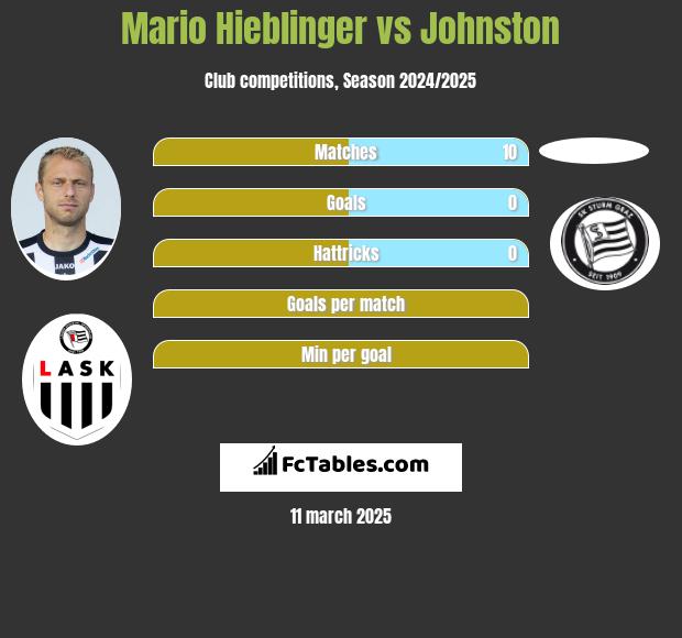 Mario Hieblinger vs Johnston h2h player stats