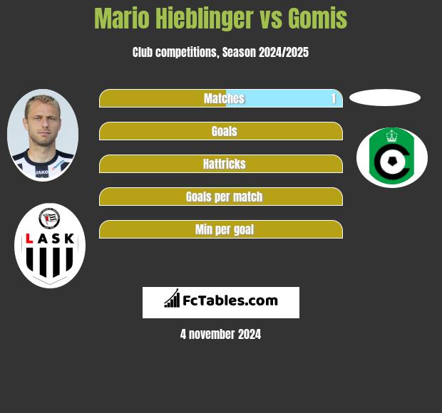 Mario Hieblinger vs Gomis h2h player stats