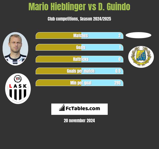 Mario Hieblinger vs D. Guindo h2h player stats