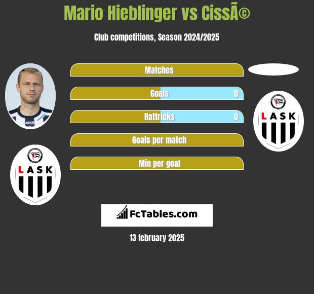 Mario Hieblinger vs CissÃ© h2h player stats