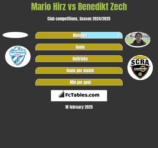 Mario Hirz vs Benedikt Zech h2h player stats