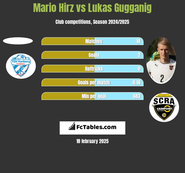 Mario Hirz vs Lukas Gugganig h2h player stats