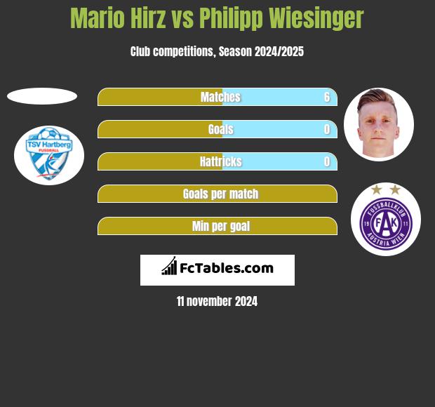 Mario Hirz vs Philipp Wiesinger h2h player stats